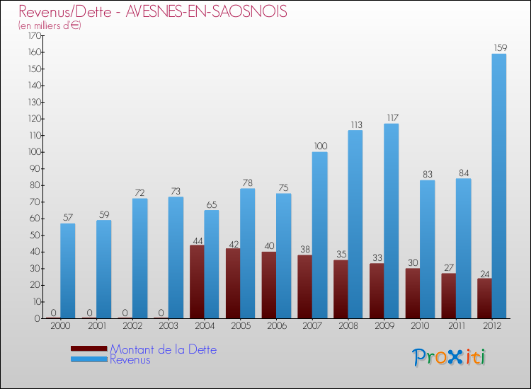Evolution comparée de la dette et des revenus pour la commune de AVESNES-EN-SAOSNOIS de 2000 à 2012 Comparaison de la dette et des revenus pour AVESNES-EN-SAOSNOIS de 2000 à 2012