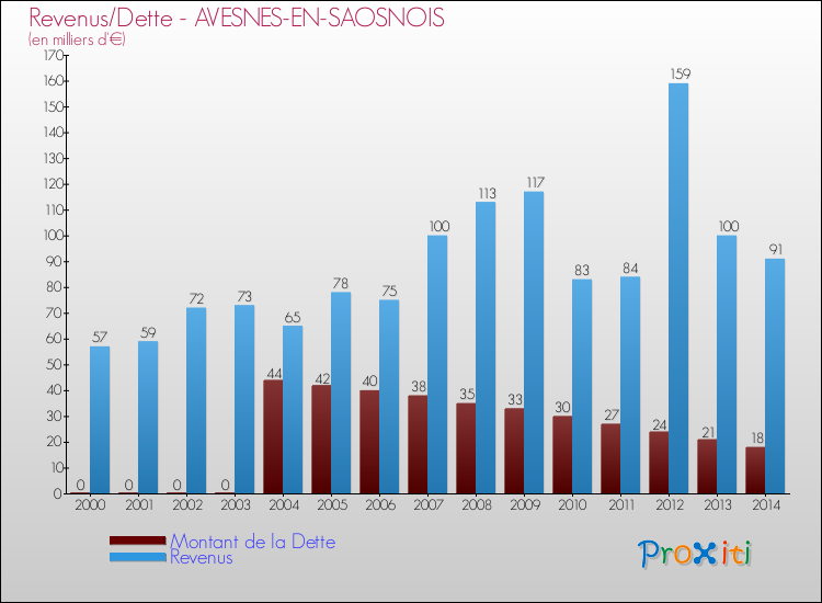 Evolution comparée de la dette et des revenus pour la commune de AVESNES-EN-SAOSNOIS de 2000 à 2014 Comparaison de la dette et des revenus pour AVESNES-EN-SAOSNOIS de 2000 à 2014