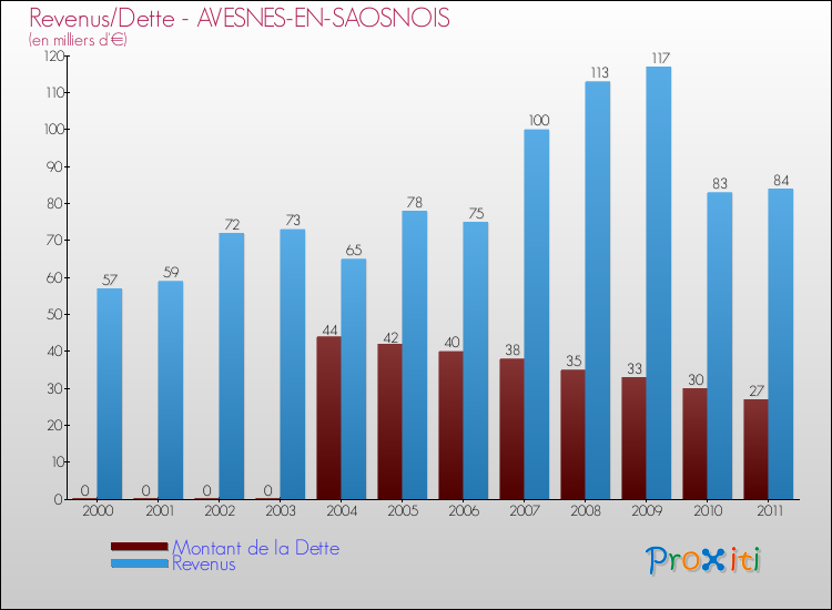 Evolution comparée de la dette et des revenus pour la commune de AVESNES-EN-SAOSNOIS de 2000 à 2011 Comparaison de la dette et des revenus pour AVESNES-EN-SAOSNOIS de 2000 à 2011