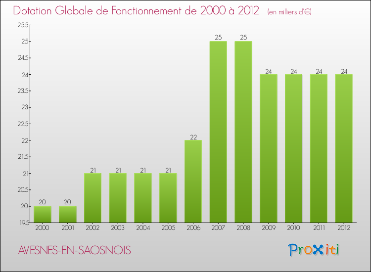 Evolution du montant de la Dotation Globale de Fonctionnement pour la commune de AVESNES-EN-SAOSNOIS de 2000 à 2012 Evolution du montant de la Dotation Globale de Fonctionnement pour AVESNES-EN-SAOSNOIS de 2000 à 2012
