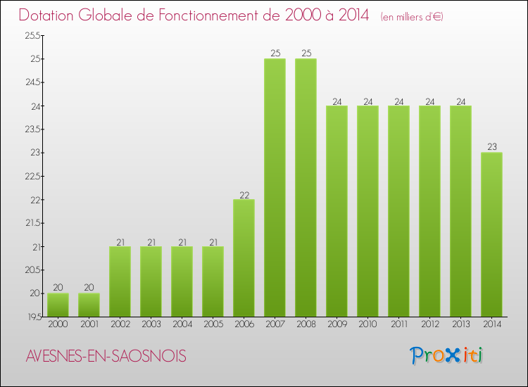 Evolution du montant de la Dotation Globale de Fonctionnement pour la commune de AVESNES-EN-SAOSNOIS de 2000 à 2014 Evolution du montant de la Dotation Globale de Fonctionnement pour AVESNES-EN-SAOSNOIS de 2000 à 2014