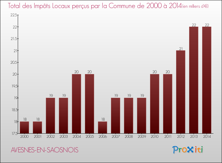 Evolution des Impôts Locaux pour la commune de AVESNES-EN-SAOSNOIS de 2000 à 2014 Evolution des Impôts Locaux pour AVESNES-EN-SAOSNOIS de 2000 à 2014