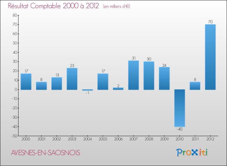 Evolution du résultat comptable pour la commune de AVESNES-EN-SAOSNOIS de 2000 à 2012 Evolution du résultat comptable pour AVESNES-EN-SAOSNOIS de 2000 à 2012
