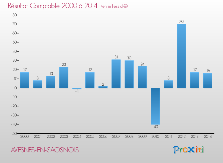Evolution du résultat comptable pour la commune de AVESNES-EN-SAOSNOIS de 2000 à 2014 Evolution du résultat comptable pour AVESNES-EN-SAOSNOIS de 2000 à 2014