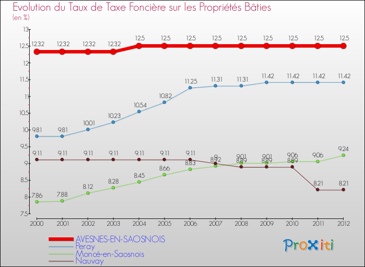 Evolution du taux de la taxe foncière sur le bati pour AVESNES-EN-SAOSNOIS et les communes proches de 2000 à 2012 Comparaison des taux de taxe foncière sur le bati pour AVESNES-EN-SAOSNOIS et les communes voisines de 2000 à 2012