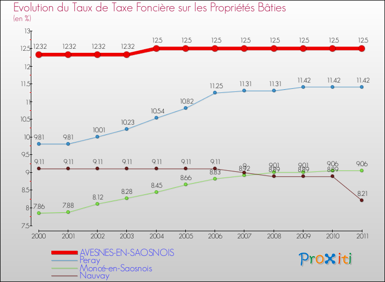 Evolution du taux de la taxe foncière sur le bati pour AVESNES-EN-SAOSNOIS et les communes proches Comparaison des taux de taxe foncière sur le bati pour AVESNES-EN-SAOSNOIS et les communes voisines