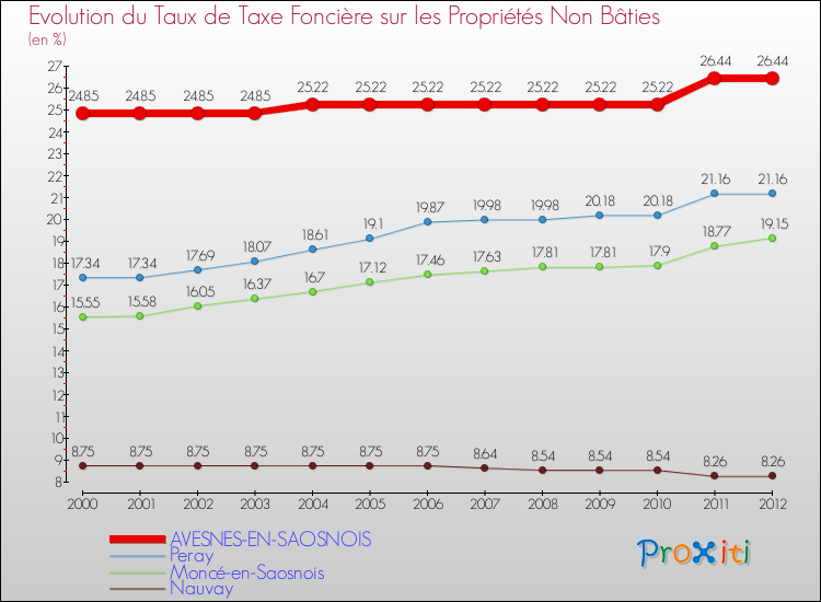Evolution du taux de la taxe foncière sur les immeubles et terrains non batis pour AVESNES-EN-SAOSNOIS et les communes proches de 2000 à 2012 Comparaison des taux de la taxe foncière sur les immeubles et terrains non batis pour AVESNES-EN-SAOSNOIS et les communes voisines de 2000 à 2012