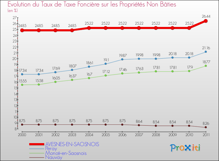 Evolution du taux de la taxe foncière sur les immeubles et terrains non batis pour AVESNES-EN-SAOSNOIS et les communes proches Comparaison des taux de la taxe foncière sur les immeubles et terrains non batis pour AVESNES-EN-SAOSNOIS et les communes voisines
