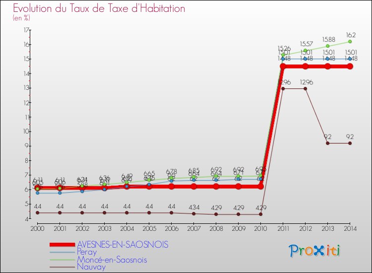 Evolution du taux de la taxe d'habitation pour AVESNES-EN-SAOSNOIS et les communes proches de 2000 à 2014 Comparaison des taux de la taxe d'habitation pour AVESNES-EN-SAOSNOIS et les communes voisines de 2000 à 2014