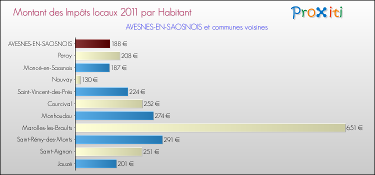 Montant des impôts locaux par Habitant pour AVESNES-EN-SAOSNOIS et les communes proches Comparaison des impôts locaux par habitant pour AVESNES-EN-SAOSNOIS et les communes voisines