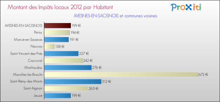 Montant des impôts locaux par Habitant pour AVESNES-EN-SAOSNOIS et les communes proches Comparaison des impôts locaux par habitant pour AVESNES-EN-SAOSNOIS et les communes voisines