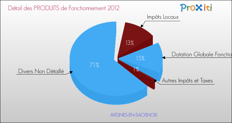 Décomposition du Budget de Fonctionnement 2012 de la commune de AVESNES-EN-SAOSNOIS Budget de Fonctionnement 2012 pour la commune de AVESNES-EN-SAOSNOIS