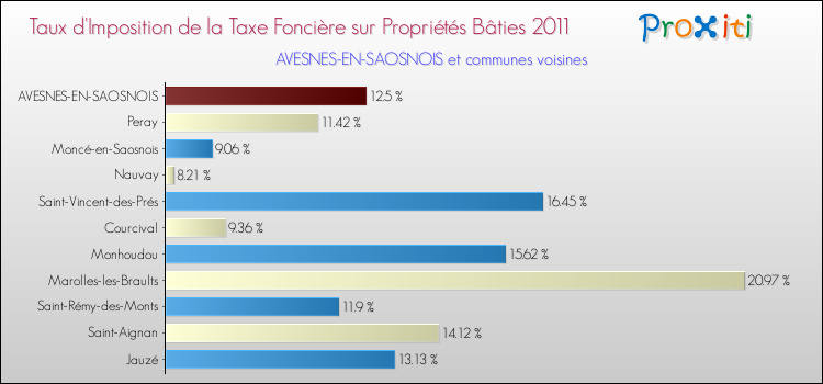 Taux d'imposition de la taxe foncière sur le bati 2011 pour AVESNES-EN-SAOSNOIS et les communes proches Comparaison des taux d'imposition de la taxe foncière sur le bati 2011 pour AVESNES-EN-SAOSNOIS et les communes voisines