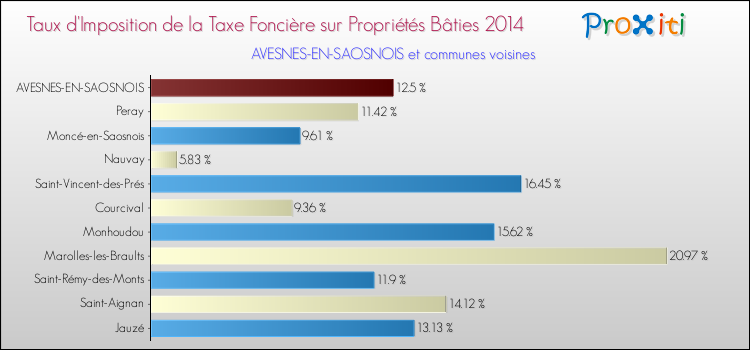 Taux d'imposition de la taxe foncière sur le bati 2014 pour AVESNES-EN-SAOSNOIS et les communes proches Comparaison des taux d'imposition de la taxe foncière sur le bati 2014 pour AVESNES-EN-SAOSNOIS et les communes voisines
