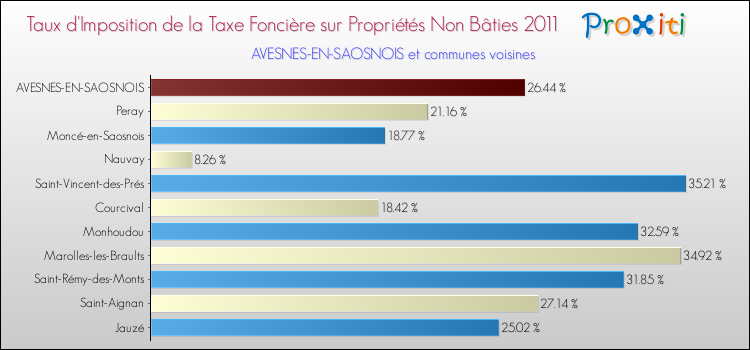 Taux d'imposition de la taxe foncière sur les immeubles et terrains non batis 2011 pour AVESNES-EN-SAOSNOIS et les communes proches Comparaison des taux d'imposition de la taxe foncière sur les immeubles et terrains non batis 2011 pour AVESNES-EN-SAOSNOIS et les communes voisines