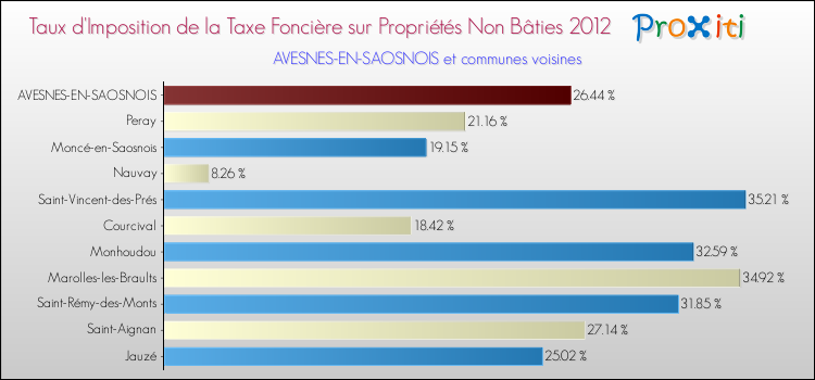 Taux d'imposition de la taxe foncière sur les immeubles et terrains non batis 2012 pour AVESNES-EN-SAOSNOIS et les communes proches Comparaison des taux d'imposition de la taxe foncière sur les immeubles et terrains non batis 2012 pour AVESNES-EN-SAOSNOIS et les communes voisines