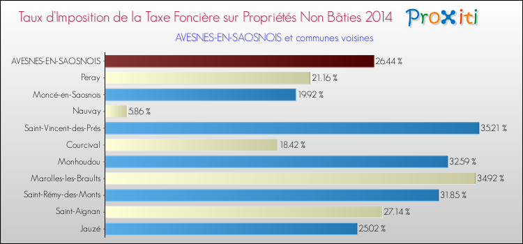 Taux d'imposition de la taxe foncière sur les immeubles et terrains non batis 2014 pour AVESNES-EN-SAOSNOIS et les communes proches Comparaison des taux d'imposition de la taxe foncière sur les immeubles et terrains non batis 2014 pour AVESNES-EN-SAOSNOIS et les communes voisines