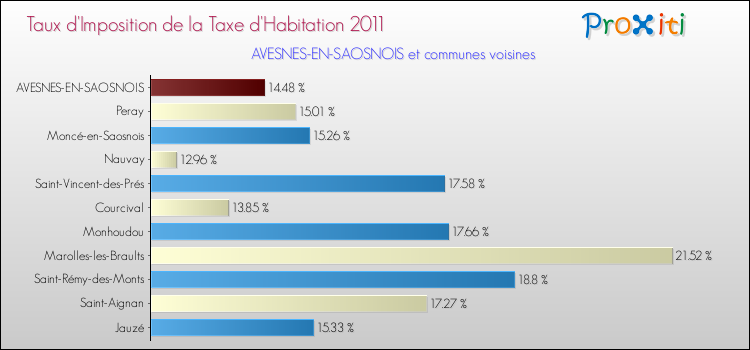 Taux d'imposition de la taxe d'habitation 2011 pour AVESNES-EN-SAOSNOIS et les communes proches Comparaison des taux d'imposition de la taxe d'habitation 2011 pour AVESNES-EN-SAOSNOIS et les communes voisines