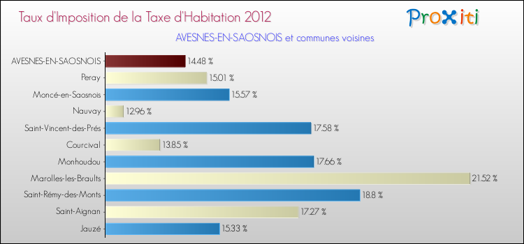 Taux d'imposition de la taxe d'habitation 2012 pour AVESNES-EN-SAOSNOIS et les communes proches Comparaison des taux d'imposition de la taxe d'habitation 2012 pour AVESNES-EN-SAOSNOIS et les communes voisines