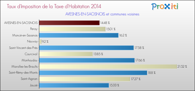 Taux d'imposition de la taxe d'habitation 2014 pour AVESNES-EN-SAOSNOIS et les communes proches Comparaison des taux d'imposition de la taxe d'habitation 2014 pour AVESNES-EN-SAOSNOIS et les communes voisines