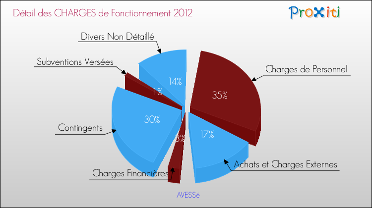Décomposition des Charges de Fonctionnement 2012 de la commune de AVESSé Charges de Fonctionnement 2012 pour la commune de AVESSé