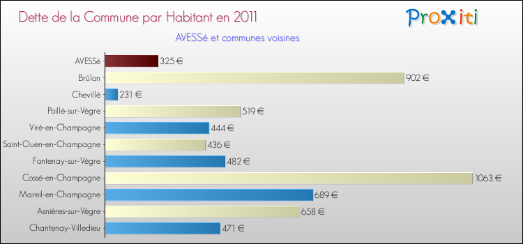 Dette par habitant de la commune en 2011 pour AVESSé et les communes proches Comparaison de la dette par habitant de la commune en 2011 pour AVESSé et les communes voisines