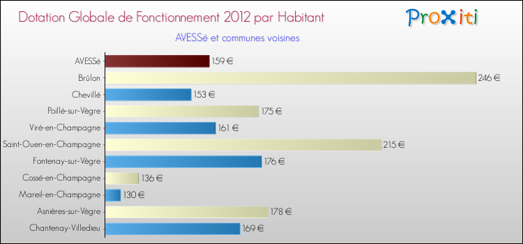 Montant des dotations globales de fonctionnement DGF par Habitant pour AVESSé et les communes proches Comparaison des des dotations globales de fonctionnement DGF par habitant pour AVESSé et les communes voisines