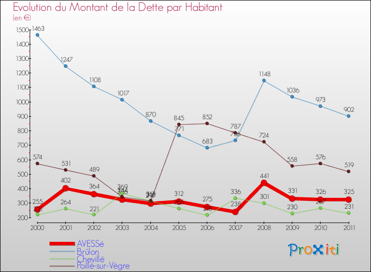 Evolution de la dette par habitant pour la commune de AVESSé et les communes proches Comparaison de la dette par habitant pour AVESSé et les communes voisines