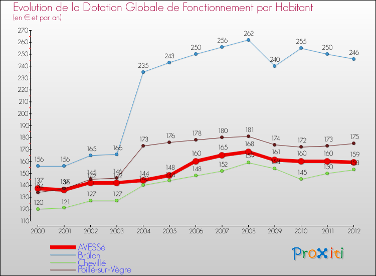 Evolution et montant de la dotation globale de fonctionnement par Habitant pour AVESSé et les communes proches Comparaison des dotations globales de fonctionnement par habitant pour AVESSé et les communes voisines