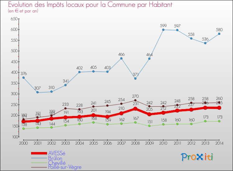 Evolution et montant des impôts locaux par Habitant pour AVESSé et les communes proches de 2000 à 2014 Comparaison des impôts locaux par habitant pour AVESSé et les communes voisines de 2000 à 2014