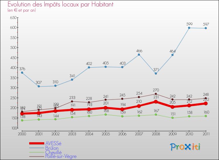 Evolution et montant des impôts locaux par Habitant pour AVESSé et les communes proches Comparaison des impôts locaux par habitant pour AVESSé et les communes voisines