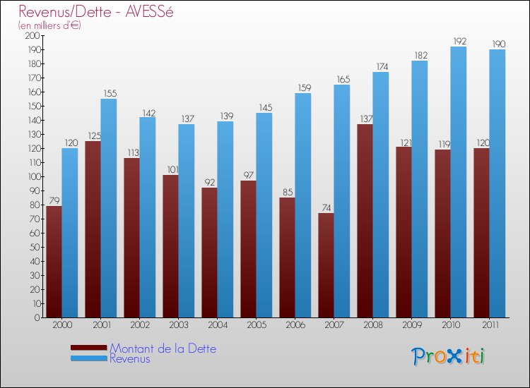 Evolution comparée de la dette et des revenus pour la commune de AVESSé de 2000 à 2011 Comparaison de la dette et des revenus pour AVESSé de 2000 à 2011