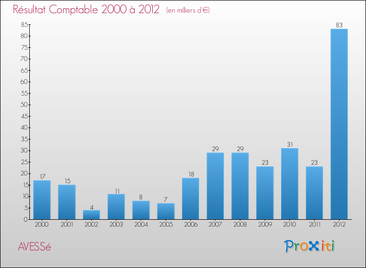 Evolution du résultat comptable pour la commune de AVESSé de 2000 à 2012 Evolution du résultat comptable pour AVESSé de 2000 à 2012