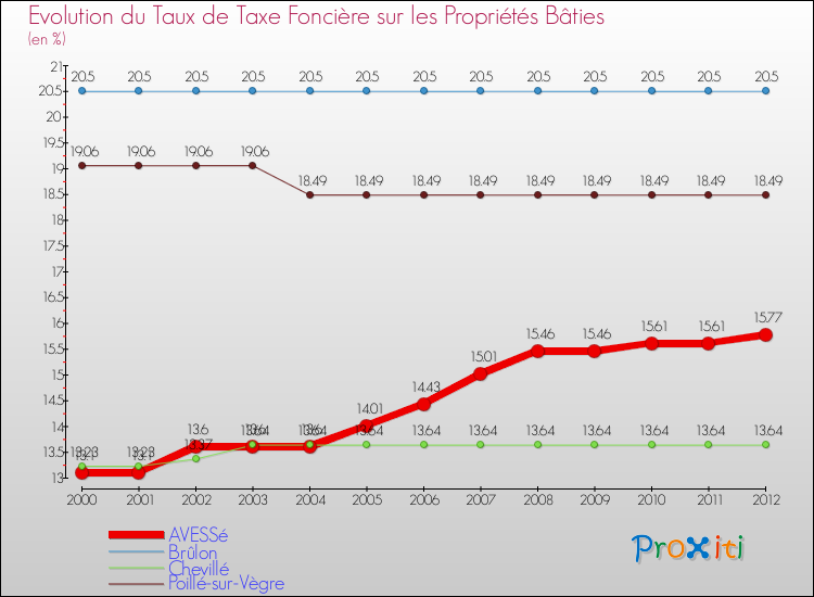 Evolution du taux de la taxe foncière sur le bati pour AVESSé et les communes proches de 2000 à 2012 Comparaison des taux de taxe foncière sur le bati pour AVESSé et les communes voisines de 2000 à 2012