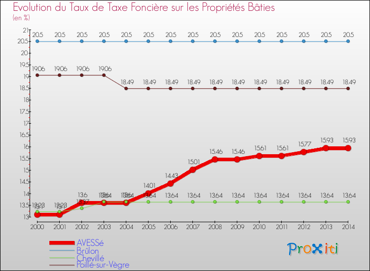 Evolution du taux de la taxe foncière sur le bati pour AVESSé et les communes proches de 2000 à 2014 Comparaison des taux de taxe foncière sur le bati pour AVESSé et les communes voisines de 2000 à 2014