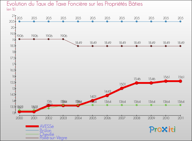 Evolution du taux de la taxe foncière sur le bati pour AVESSé et les communes proches Comparaison des taux de taxe foncière sur le bati pour AVESSé et les communes voisines