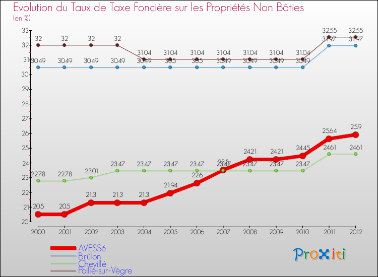 Evolution du taux de la taxe foncière sur les immeubles et terrains non batis pour AVESSé et les communes proches de 2000 à 2012 Comparaison des taux de la taxe foncière sur les immeubles et terrains non batis pour AVESSé et les communes voisines de 2000 à 2012