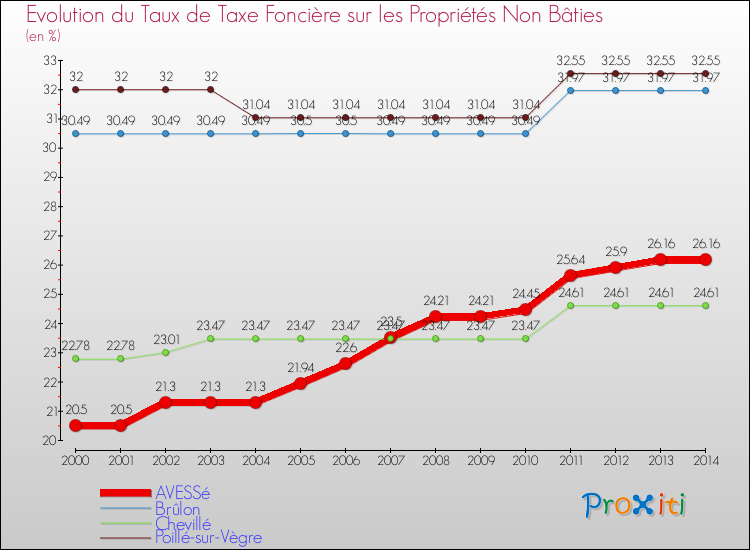 Evolution du taux de la taxe foncière sur les immeubles et terrains non batis pour AVESSé et les communes proches de 2000 à 2014 Comparaison des taux de la taxe foncière sur les immeubles et terrains non batis pour AVESSé et les communes voisines de 2000 à 2014