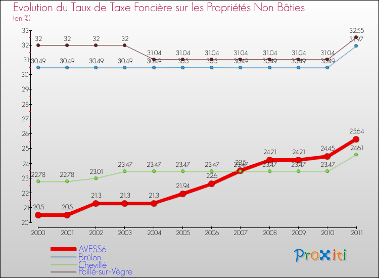 Evolution du taux de la taxe foncière sur les immeubles et terrains non batis pour AVESSé et les communes proches Comparaison des taux de la taxe foncière sur les immeubles et terrains non batis pour AVESSé et les communes voisines