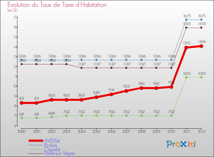 Evolution du taux de la taxe d'habitation pour AVESSé et les communes proches Comparaison des taux de la taxe d'habitation pour AVESSé et les communes voisines