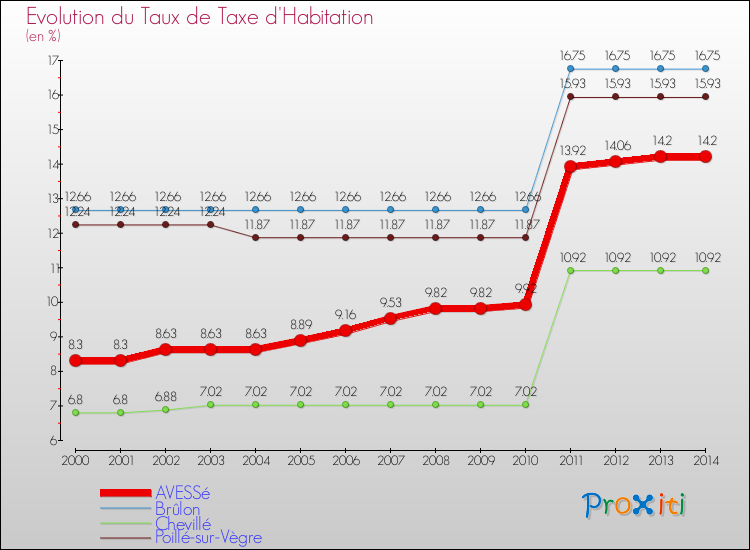 Evolution du taux de la taxe d'habitation pour AVESSé et les communes proches de 2000 à 2014 Comparaison des taux de la taxe d'habitation pour AVESSé et les communes voisines de 2000 à 2014