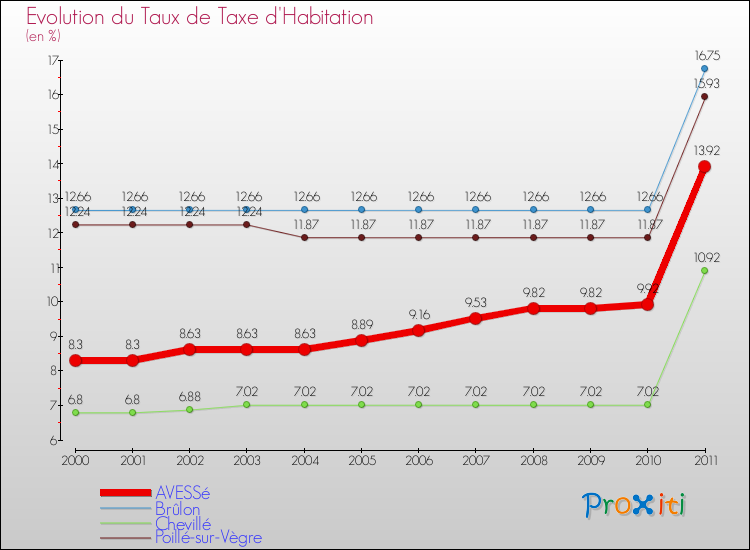 Evolution du taux de la taxe d'habitation pour AVESSé et les communes proches Comparaison des taux de la taxe d'habitation pour AVESSé et les communes voisines