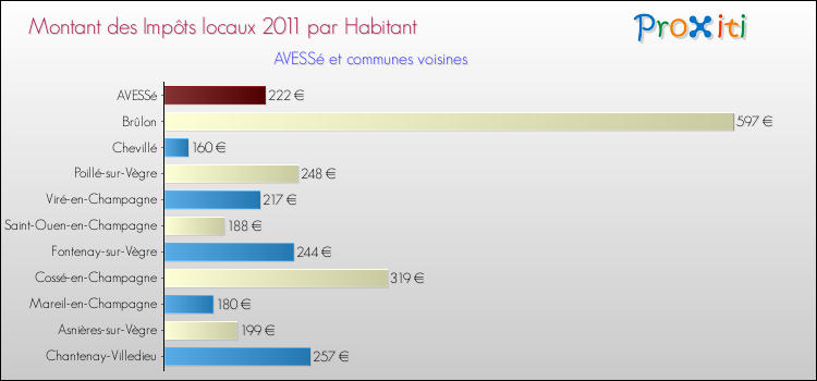 Montant des impôts locaux par Habitant pour AVESSé et les communes proches Comparaison des impôts locaux par habitant pour AVESSé et les communes voisines
