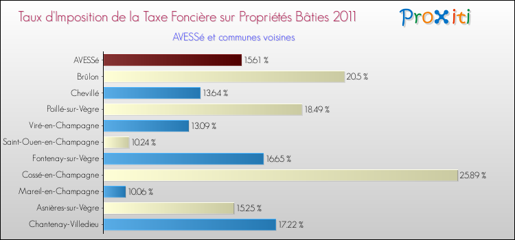 Taux d'imposition de la taxe foncière sur le bati 2011 pour AVESSé et les communes proches Comparaison des taux d'imposition de la taxe foncière sur le bati 2011 pour AVESSé et les communes voisines