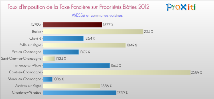 Taux d'imposition de la taxe foncière sur le bati 2012 pour AVESSé et les communes proches Comparaison des taux d'imposition de la taxe foncière sur le bati 2012 pour AVESSé et les communes voisines