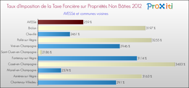 Taux d'imposition de la taxe foncière sur les immeubles et terrains non batis 2012 pour AVESSé et les communes proches Comparaison des taux d'imposition de la taxe foncière sur les immeubles et terrains non batis 2012 pour AVESSé et les communes voisines