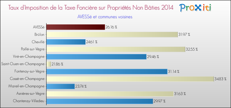 Taux d'imposition de la taxe foncière sur les immeubles et terrains non batis 2014 pour AVESSé et les communes proches Comparaison des taux d'imposition de la taxe foncière sur les immeubles et terrains non batis 2014 pour AVESSé et les communes voisines