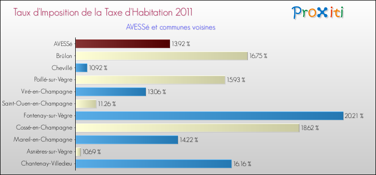 Taux d'imposition de la taxe d'habitation 2011 pour AVESSé et les communes proches Comparaison des taux d'imposition de la taxe d'habitation 2011 pour AVESSé et les communes voisines