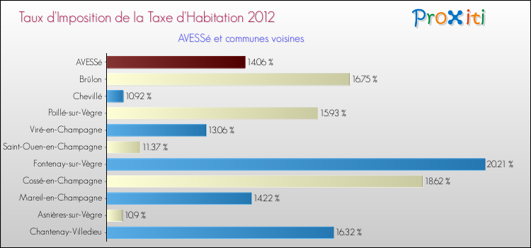 Taux d'imposition de la taxe d'habitation 2012 pour AVESSé et les communes proches Comparaison des taux d'imposition de la taxe d'habitation 2012 pour AVESSé et les communes voisines