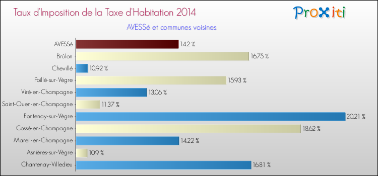 Taux d'imposition de la taxe d'habitation 2014 pour AVESSé et les communes proches Comparaison des taux d'imposition de la taxe d'habitation 2014 pour AVESSé et les communes voisines
